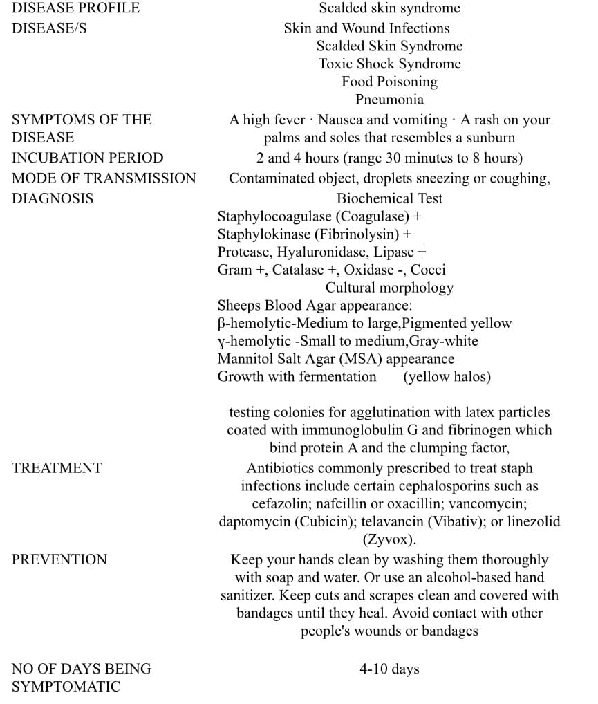 DISEASE PROFILE
DISEASE/S
SYMPTOMS OF THE
DISEASE
INCUBATION PERIOD
MODE OF TRANSMISSION
DIAGNOSIS
TREATMENT
PREVENTION
NO OF DAYS BEING
SYMPTOMATIC
Scalded skin syndrome
Skin and Wound Infections
Scalded Skin Syndrome
Toxic Shock Syndrome
Food Poisoning
Pneumonia
Nausea and vomiting. A rash on your
palms and soles that resembles a sunburn
2 and 4 hours (range 30 minutes to 8 hours)
Contaminated object, droplets sneezing or coughing,
Biochemical Test
Staphylocoagulase (Coagulase) +
Staphylokinase (Fibrinolysin) +
Protease, Hyaluronidase, Lipase +
Gram +, Catalase +, Oxidase -, Cocci
Cultural morphology
A high fever
Sheeps Blood Agar appearance:
B-hemolytic-Medium to large,Pigmented yellow
y-hemolytic -Small to medium,Gray-white
Mannitol Salt Agar (MSA) appearance
Growth with fermentation (yellow halos)
testing colonies for agglutination with latex particles
coated with immunoglobulin G and fibrinogen which
bind protein A and the clumping factor,
Antibiotics commonly prescribed to treat staph
infections include certain cephalosporins such as
cefazolin; nafcillin or oxacillin; vancomycin;
daptomycin (Cubicin); telavancin (Vibativ); or linezolid
(Zyvox).
Keep your hands clean by washing them thoroughly
with soap and water. Or use an alcohol-based hand
sanitizer. Keep cuts and scrapes clean and covered with
bandages until they heal. Avoid contact with other
people's wounds or bandages
4-10 days