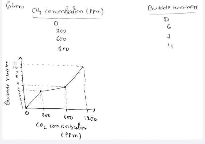Given,
Bubble rumbeas
Cu, conunkation (ppm)
300
600
1200
360
1200
CO2 concanbuim
(PPm)
eU-ニ
qunu n9ng
