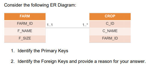 Consider the following ER Diagram:
FARM
CROP
FARM_ID
1.1
1.*
C_ID
F_NAME
C_NAME
F_SIZE
FARM_ID
1. Identify the Primary Keys
2. Identify the Foreign Keys and provide a reason for your answer.
