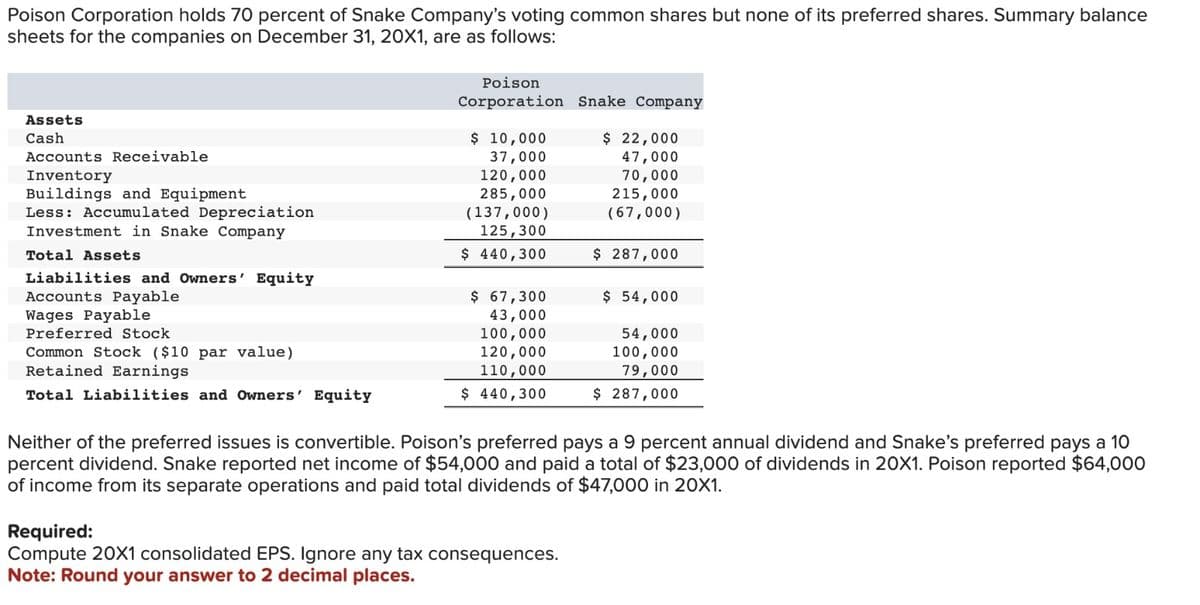 Poison Corporation holds 70 percent of Snake Company's voting common shares but none of its preferred shares. Summary balance
sheets for the companies on December 31, 20X1, are as follows:
Assets
Cash
Accounts Receivable
Inventory
Buildings and Equipment
Less: Accumulated Depreciation
Investment in Snake Company
Total Assets
Liabilities and Owners' Equity
Accounts Payable
Wages Payable
Preferred Stock
Common Stock ($10 par value)
Retained Earnings.
Total Liabilities and Owners' Equity
Poison
Corporation
$ 10,000
37,000
120,000
285,000
(137,000)
125,300
$ 440,300
$ 67,300
43,000
100,000
120,000
110,000
$ 440,300
Snake Company
$ 22,000
47,000
70,000
Required:
Compute 20X1 consolidated EPS. Ignore any tax consequences.
Note: Round your answer to 2 decimal places.
215,000
(67,000)
$ 287,000
$ 54,000
54,000
100,000
79,000
$ 287,000
Neither of the preferred issues is convertible. Poison's preferred pays a 9 percent annual dividend and Snake's preferred pays a 10
percent dividend. Snake reported net income of $54,000 and paid a total of $23,000 of dividends in 20X1. Poison reported $64,000
of income from its separate operations and paid total dividends of $47,000 in 20X1.