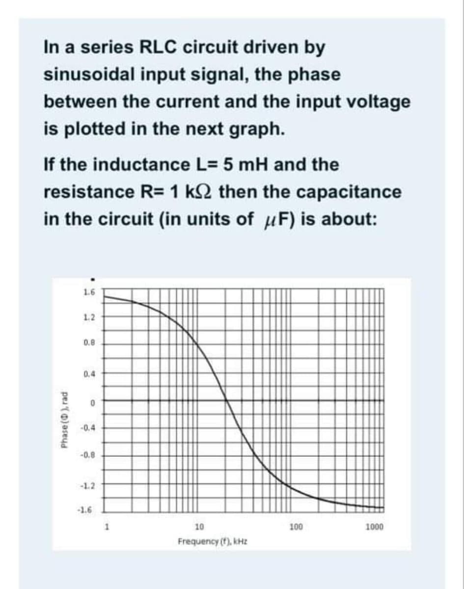In a series RLC circuit driven by
sinusoidal input signal, the phase
between the current and the input voltage
is plotted in the next graph.
If the inductance L= 5 mH and the
resistance R=1 k2 then the capacitance
in the circuit (in units of uF) is about:
1.6
1.2
0.8
0.4
-0.4
-0.8
-1.2
-1.6
1
10
100
1000
Frequency (f), kHZ
Phase (0), rad

