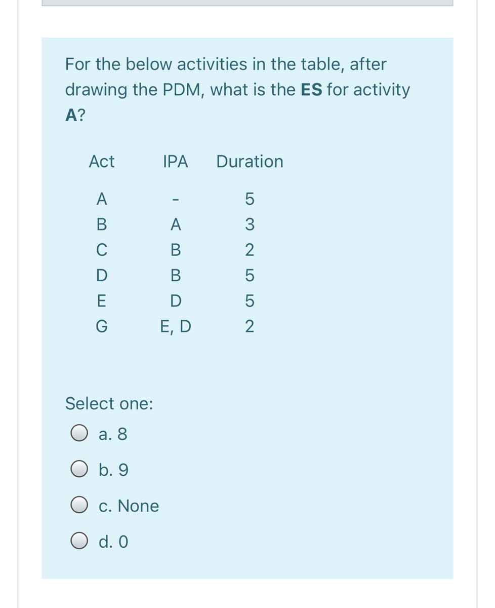 For the below activities in the table, after
drawing the PDM, what is the ES for activity
A?
Act
IPA
Duration
А
5
В
A
C
В
2
D
В
E
D
5
E, D
2
Select one:
O a. 8
O b. 9
O c. None
O d. 0
LO M N LO LO CN
