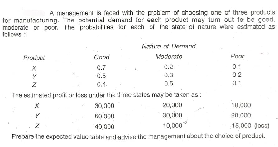 A management is faced with the problem of choosing one of three products
for manufacturing. The potential demand for each product may turn out to be good,
moderate or poor. The probabilities for each of the state of nature wère estimated as
follows :
Nature of Demand
Product
Good
Moderate
Poor
0.7
0.2
0.1
Y
0.5
0.3
0.2
0.4.
0.5
0.1
The estimated profit or loss under the three states may be taken as :
30,000
20,000
10,000
Y
60,000
30,000
20,000
40,000
10,000
- 15,000 (loss)
Prepare the expected value table and advise the management about the choice of product.
