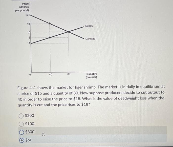 Price
(dollars
per pound)
$21
18
15
13
11
0
40
$200
$100
$800
$60
80
Supply
Demand
Quantity
(pounds)
Figure 4-4 shows the market for tiger shrimp. The market is initially in equilibrium at
a price of $15 and a quantity of 80. Now suppose producers decide to cut output to
40 in order to raise the price to $18. What is the value of deadweight loss when the
quantity is cut and the price rises to $18?