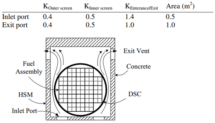 Kouter screen
KInner screen
KEnterance/Exit
Area (m³)
Inlet port
Exit port
0.4
0.5
1.4
0.5
0.4
0.5
1.0
1.0
Exit Vent
Fuel
Concrete
Assembly
HSM
DSC
Inlet Port-
