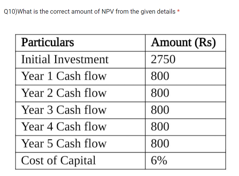 Q10) What is the correct amount of NPV from the given details *
Particulars
Initial Investment
Year 1 Cash flow
Year 2 Cash flow
Year 3 Cash flow
Year 4 Cash flow
Year 5 Cash flow
Cost of Capital
Amount (Rs)
2750
800
800
800
800
800
6%