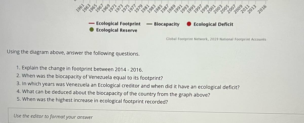 1961
1963
1965
1967
1969
19711
19731
1975
Use the editor to format your answer
1977
1979
1981
Ecological Footprint
Ecological Reserve
Using the diagram above, answer the following questions.
1983
1985
1987
1989
Biocapacity
1991
1993
1995
1997
1999
2001
2003
2005
2007
Ecological Deficit
1. Explain the change in footprint between 2014 - 2016.
2. When was the biocapacity of Venezuela equal to its footprint?
3. In which years was Venezuela an Ecological creditor and when did it have an ecological deficit?
4. What can be deduced about the biocapacity of the country from the graph above?
5. When was the highest increase in ecological footprint recorded?
2009
2011
2013
2016
Global Footprint Network, 2019 National Footprint Accounts