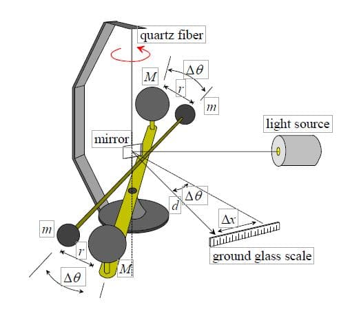 quartz fiber
Δθ
light source
mirror
Δθ
Δ
Inninnlilllm
ground glass scale
Δθ
