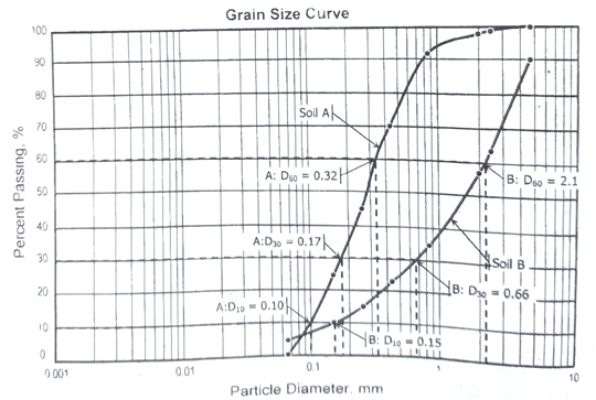 Grain Size Curve
100
90
80
Soil A
70
60
A: D5o = 0.32H
B: Deo = 2.1
- 0.17
A:D30 =
30
Soil B
20
8: D= 0.66
A:D10 - 0.10
10
B: Dio - 0.15
0.1
0 001
0.01
10
Particle Diameter, mm
Percent
Passing, %
40
