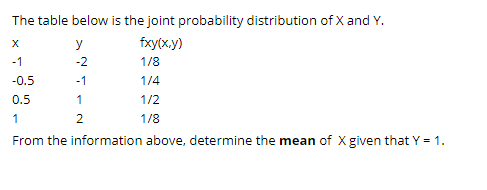 The table below is the joint probability distribution of X and Y.
y
fxy(x.y)
-1
-2
1/8
-0.5
-1
1/4
0.5
1/2
1
2
1/8
From the information above, determine the mean of X given that Y = 1.
