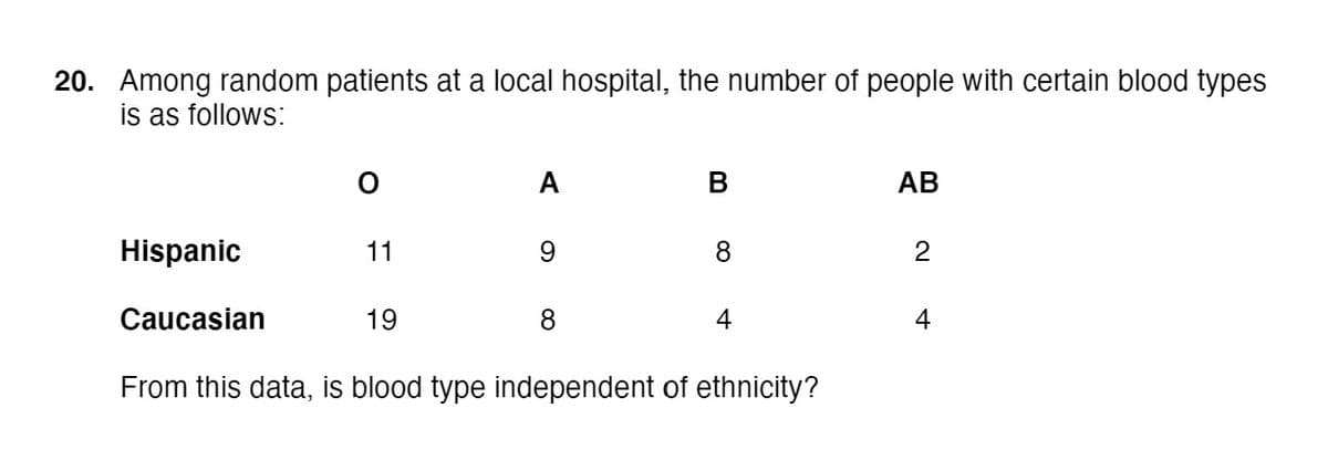 20. Among random patients at a local hospital, the number of people with certain blood types
is as follows:
A
В
АВ
Hispanic
11
8
Caucasian
19
8
4
4
From this data, is blood type independent of ethnicity?
