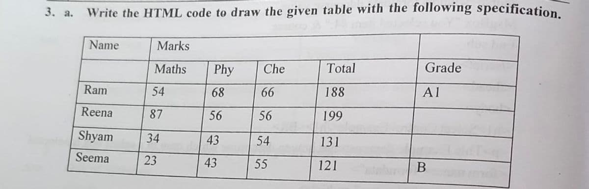 3. a.
Write the HTML code to draw the given table with the following specification.
Name
Marks
Maths
54
Ram
Reena
87
Shyam 34
Seema
23
Phy Che
68
66
56
43
43
56
54
55
Total
188
199
131
121
Grade
Al
B