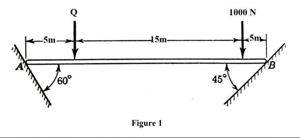 1000 N
-5m-
15m-
5m
60°
45°
Figure 1
