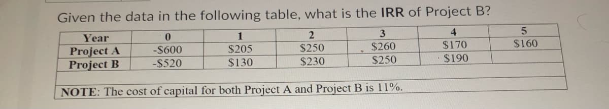 Given the data in the following table, what is the IRR of Project B?
4
$170
$190
0
-$600
-$520
1
$205
$130
2
$250
$230
3
$260
$250
Year
Project A
Project B
NOTE: The cost of capital for both Project A and Project B is 11%.
5
$160