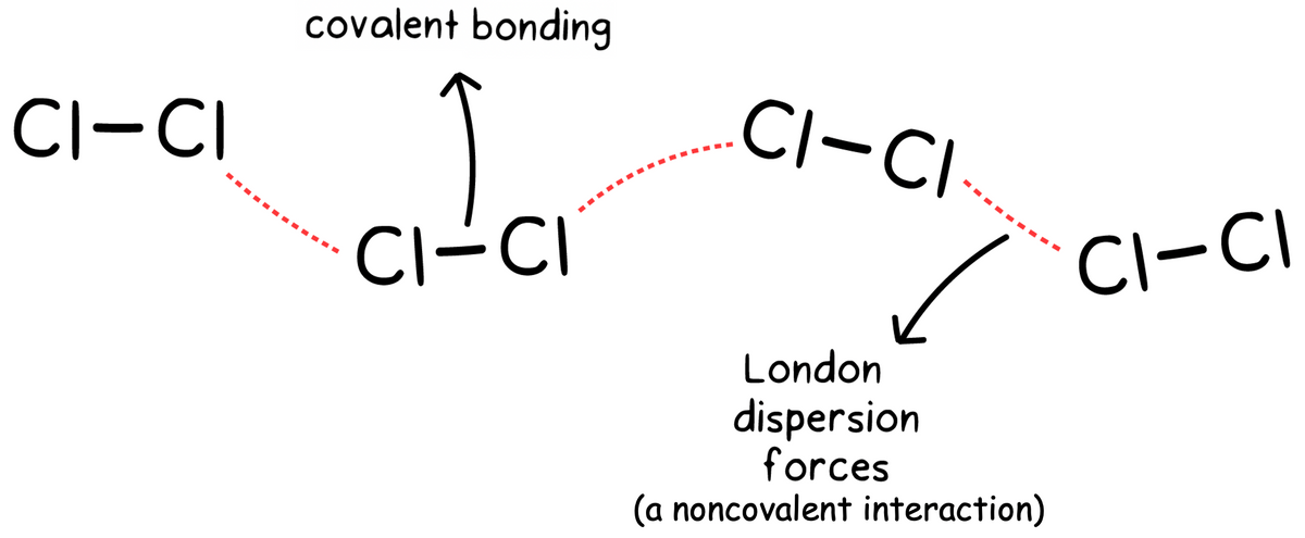 CI-CI
covalent bonding
I
CI-CI
CI-CI.
✓
London
dispersion
forces
(a noncovalent interaction)
CI-CI