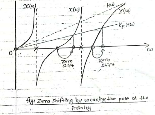 0
X(w)
x(w)
Zero
Shift
Hu
Zero
Shift
X(w)
- Кр-нсо
3
fig: Zero Shifting by weaking the pole at the
infinity