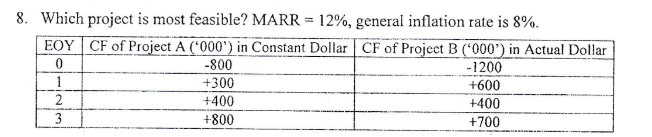 8. Which project is most feasible? MARR = 12%, general inflation rate is 8%.
EOY CF of Project A ('000') in Constant Dollar CF of Project B ('000') in Actual Dollar
-800
-1200
0
1
+600
+400
+700
WINI
2
3
+300
+400
+800