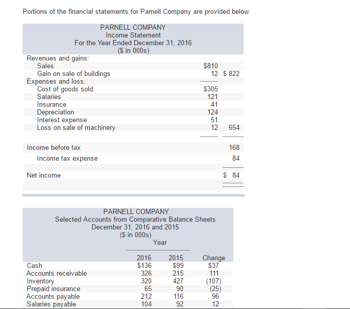 Portions of the financial statements for Parnell Company are provided below.
PARNELL COMPANY
Income Statement
For the Year Ended December 31, 2016
($ in 000s)
Revenues and gains:
Sales
Gain on sale of buildings
Expenses and loss:
Cost of goods sold
Salaries
Insurance
Depreciation
Interest expense
Loss on sale of machinery
Income before tax
Income tax expense
Net income
Cash
Accounts receivable
Inventory
Prepaid insurance
Accounts payable
Salaries payable
December 31, 2016 and 2015
($ in 000s)
Year
2016
$136
326
320
65
212
104
PARNELL COMPANY
Selected Accounts from Comparative Balance Sheets
2015
$810
$99
215
427
90
116
92
12 $822
$305
121
41
124
45112
Change
$37
111
(107)
(25)
96
12
654
168
84
$ 84