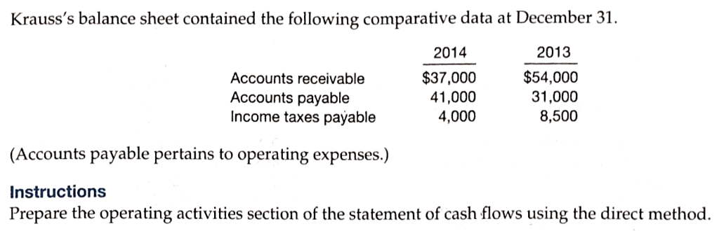 Krauss's balance sheet contained the following comparative data at December 31.
2013
$54,000
31,000
8,500
2014
$37,000
41,000
4,000
Accounts receivable
Accounts payable
Income taxes payable
(Accounts payable pertains to operating expenses.)
Instructions
Prepare the operating activities section of the statement of cash flows using the direct method.