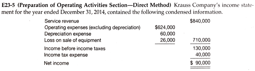 E23-5 (Preparation of Operating Activities Section-Direct Method) Krauss Company's income state-
ment for the year ended December 31, 2014, contained the following condensed information.
$840,000
Service revenue
Operating expenses (excluding depreciation)
Depreciation expense
Loss on sale of equipment
Income before income taxes
Income tax expense
Net income
$624,000
60,000
26,000
710,000
130,000
40,000
$ 90,000