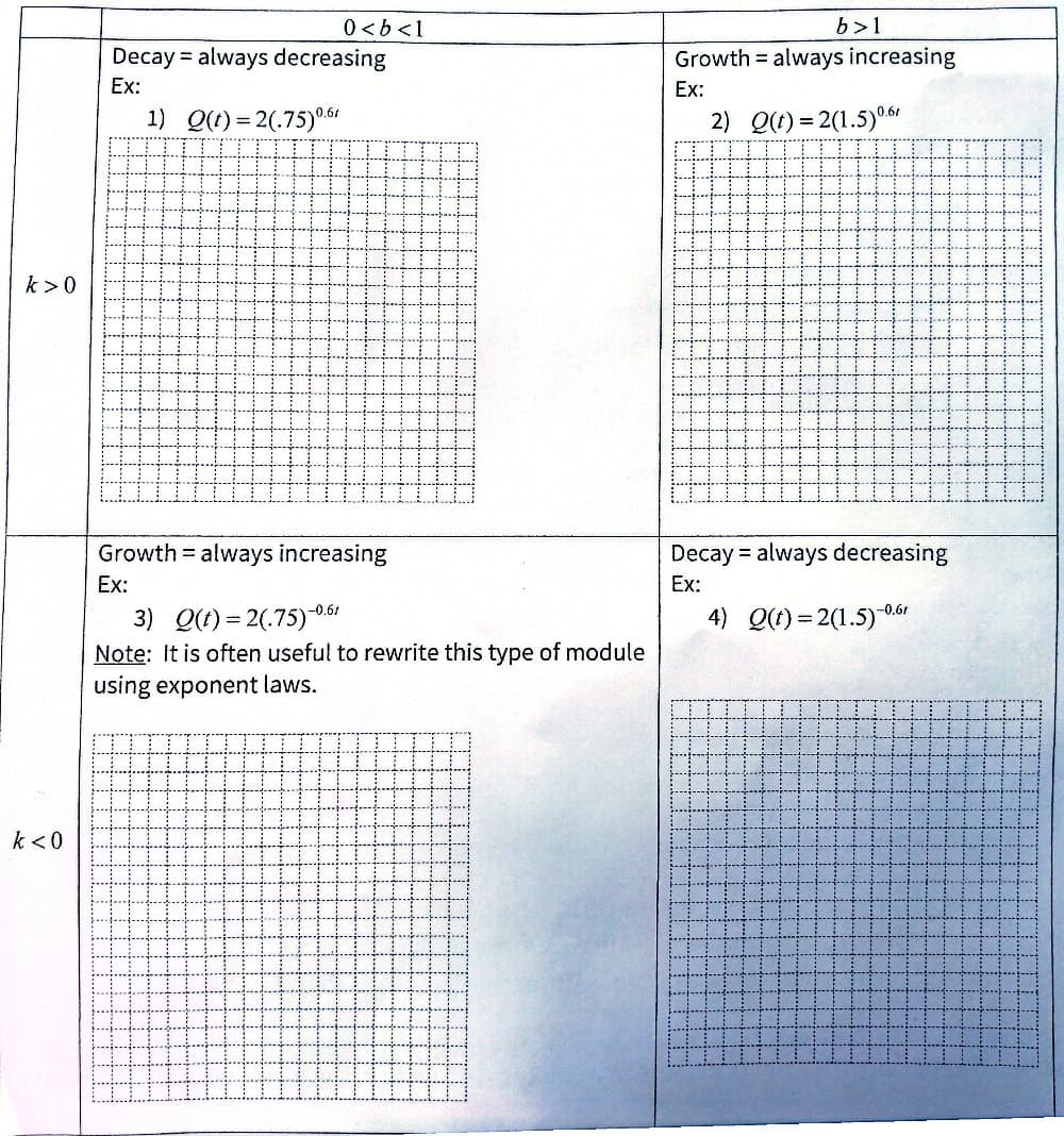 k>0
k<0
0<b<l
Decay always decreasing
Ex:
1) Q(t)=2(.75) 0.61
Growth always increasing
Ex:
3) Q(t)=2(.75)-0.6/
Note: It is often useful to rewrite this type of module
using exponent laws.
b>1
Growth = always increasing
Ex:
2) Q(t)=2(1.5) 0.61
Decay always decreasing
Ex:
4) Q(t)=2(1.5)-0.61