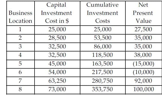 Capital
Cumulative
Net
Business
Investment
Investment
Present
Location
Cost in $
Costs
Value
1
25,000
25,000
27,500
2
28,500
53,500
35,000
3
32,500
86,000
35,000
4
32,500
118,500
38,000
45,000
163,500
(15,000)
6
54,000
217,500
(10,000)
7
63,250
280,750
92,000
8
73,000
353,750
100,000
