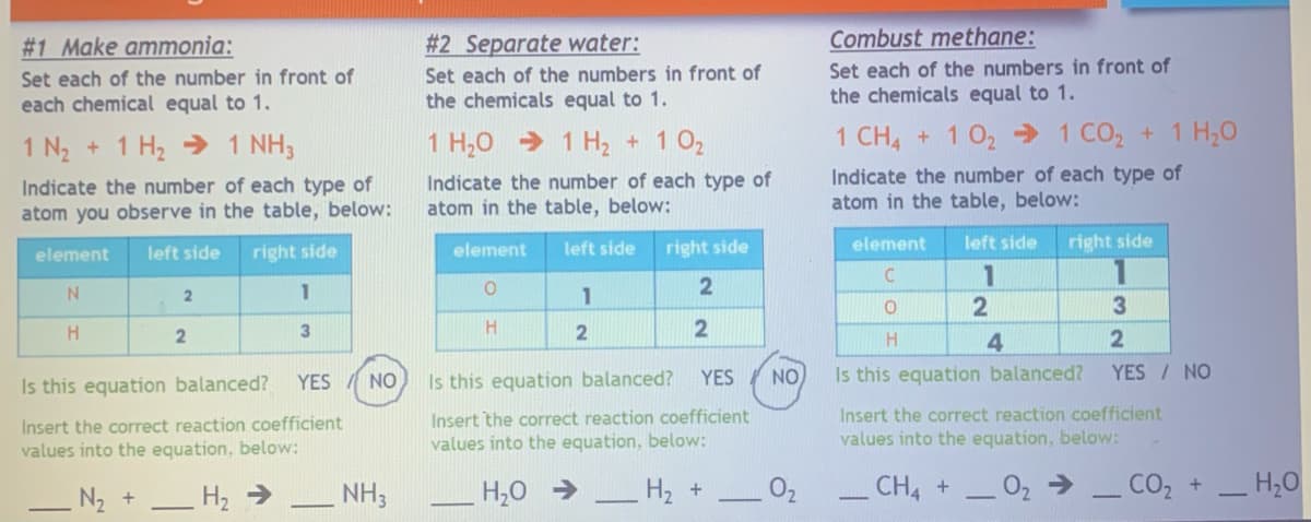#1 Make ammonia:
Set each of the number in front of
each chemical equal to 1.
1 N₂ + 1 H₂ → 1 NH3
Indicate the number of each type of
atom you observe in the table, below:
element left side
right side
N
1
H
2
2
3
Is this equation balanced?
YES
Insert the correct reaction coefficient
values into the equation, below:
N₂ +
H₂
NO
NH3
#2 Separate water:
Set each of the numbers in front of
the chemicals equal to 1.
1 H₂O1 H₂ + 102
Indicate the number of each type of
atom in the table, below:
element
left side
O
H
1
2
right side
2
2
Is this equation balanced?
YES
Insert the correct reaction coefficient
values into the equation, below:
H₂O
H₂ +
NO
Combust methane:
Set each of the numbers in front of
the chemicals equal to 1.
1 CH4 + 10₂1 CO₂ + 1 H₂O
Indicate the number of each type of
atom in the table, below:
left side
1
element
C
O
H
Is this equation balanced?
Insert the correct reaction coefficient
values into the equation, below:
CH4 +
_0₂_CO₂
2
right side
4
3
2
YES / NO
+
H₂O