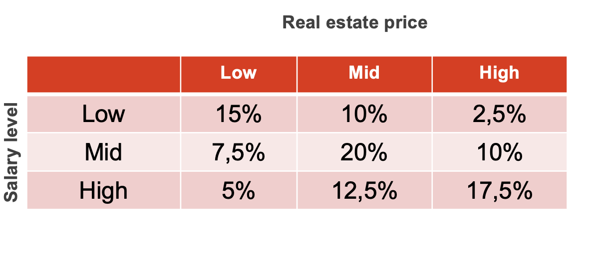 Salary level
Real estate price
Low
Mid
High
Low
15%
10%
2,5%
Mid
7,5%
20%
10%
High
5%
12,5%
17,5%