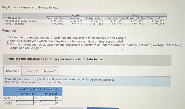 Key figures for Apple and Google follow.
$ millions
Operating cash flows
Total assets
Apple
Google
Current Year 1 Year Prior 2 Years Prior Current Year 1 Year Prior 2 Years Prior
$ 77,434
$ 36,036
365,725
$ 37,091
197,295
167,497
Apple
Google
Required:
1. Compute the recent two years' cash flow on total assets ratios for Apple and Google.
2. For the current year, which company has the better cash flow on total assets ratio?
3. For the current year, does cash flow on total assets outperform or underperform the industry (assumed) average of 15% for (a)
Apple and (b) Google?
Complete this question by entering your answers in the tabs below.
$ 64,225
375,319
Cash Flow On Total Assets Ratio
Current Year
Prior Year
%
%
$ 66,231
321,686
Required 1 Required 2
Required 3
Compute the recent two years' cash flow on total assets ratios for Apple and Google.
Note: Round final answers to 1 decimal place.
%
$ 47,971
232,792
