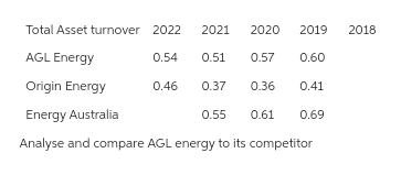 Total Asset turnover 2022
2021 2020 2019
0.51 0.57 0.60
0.36
AGL Energy
Origin Energy
Energy Australia
Analyse and compare AGL energy to its competitor
0.54
0.46 0.37
0.55
0.61
0.41
0.69
2018