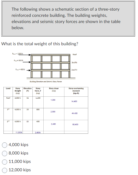 What is the total weight of this building?
Level
Roof
3rd
The following shows a schematic section of a three-story
reinforced concrete building. The building weights,
elevations and seismic story forces are shown in the table
below.
2
Fo=1200 k
Fard 800 k
F400 k
Story
Weight
(kip)
3,000 k
4,000 k
4,000 k
11,000k
Elevation
(ft)
42
30
Building Elevation and Seismic Story Forces
15
4,000 kips
8,000 kips
11,000 kips
12,000 kips
Story
force, F
(kip)
1,200
800
400
2,400k
Story shear
(kip)
1,200
2,000
2,400
Roof
3rd Flr
2nd Fir
Story overturning
moment
(kip-ft)
14,400
44.400
80,400