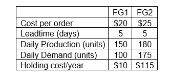 Cost per order
Leadtime (days)
Daily Production (units)
Daily Demand (units)
Holding cost/year
FG1 FG2
$20 $25
5
5
150 180
100 175
$10 $115