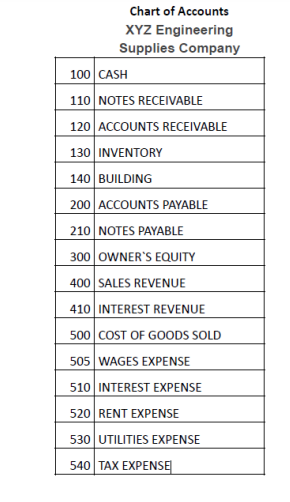 Chart of Accounts
XYZ Engineering
Supplies Company
100 CASH
110 NOTES RECEIVABLE
120 ACCOUNTS RECEIVABLE
130 INVENTORY
140 BUILDING
200 ACCOUNTS PAYABLE
210 NOTES PAYABLE
300 OWNER'S EQUITY
400 SALES REVENUE
410 INTEREST REVENUE
500 COST OF GOODS SOLD
505 WAGES EXPENSE
510 INTEREST EXPENSE
520 RENT EXPENSE
530 UTILITIES EXPENSE
540 TAX EXPENSE
