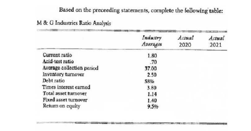 Based on the preceeding statements, complete the following table:
M & G Industrics Ratio Analysis
Industry
Averagis
Acsua!
Actual
2020
2021
Current ratio
Acid-test ratio
Average collection period
Inventory turnover
Debt ratio
1.80
.70
37.00
2.50
58%
Times interest earmed
Total asset turnover
Fixed asset turnover
Retum on equity
3.80
1.14
1.40
9.5%
