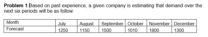 Problem 1 Based on past experience, a given company is estimating that demand over the
next six periods will be as follow:
Month
Forecast
July
1250
August
1150
1500
September October
1010
November December
1800
1300