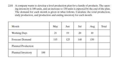 2.11 A company wants to develop a level production plan for a family of products. The open-
ing inventory is 100 units, and an increase to 130 units is expected by the end of the plan.
The demand for each month is given in what follows. Calculate the total production,
daily production, and production and ending inventory for each month.
Month
May
Jun
Jul
Aug
Total
Working Days
21
19
20
10
Forecast Demand
115
125
140
150
Planned Production
Planned Inventory
100