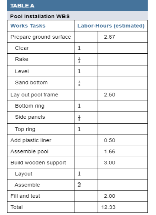 TABLE A
Pool Installation WBS
Works Tasks
Prepare ground surface
Clear
Rake
Level
Sand bottom
Lay out pool frame
Bottom ring
Side panels
Top ring
Add plastic liner
Assemble pool
Build wooden support
Layout
Assemble
Fill and test
Total
Labor-Hours (estimated)
1
-IM
1
-3
1
mla
1
1
2
2.67
2.50
0.50
1.66
3.00
2.00
12.33