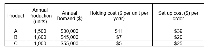 Annual
Annual
Product Production
Holding cost ($ per unit per
Set up cost ($) per
Demand ($)
year)
order
(units)
A
1,500
$30,000
$11
$39
B
1,800
$45,000
$7
$20
C
1,900
$55,000
$5
$25