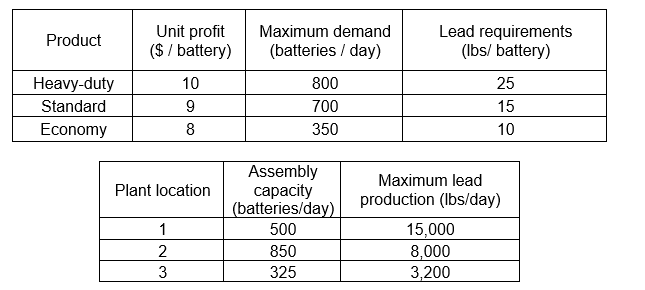 Product
Unit profit
($/ battery)
Maximum demand
Lead requirements
(batteries/day)
(lbs/ battery)
Heavy-duty
10
800
Standard
9
700
Economy
8
350
25
15
10
Assembly
Maximum lead
Plant location
capacity
(batteries/day)
production (lbs/day)
1
500
15,000
2
850
8,000
3
325
3,200