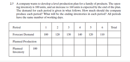 2.7 A company wants to develop a level production plan for a family of products. The open-
ing inventory is 100 units, and an increase to 160 units is expected by the end of the plan.
The demand for each period is given in what follows. How much should the company
produce each period? What will be the ending inventories in each period? All periods
have the same number of working days.
Period
1
2
3
4
5
6
Total
Forecast Demand
100
120
130
140
120
110
Planned Production
Planned
100
Inventory