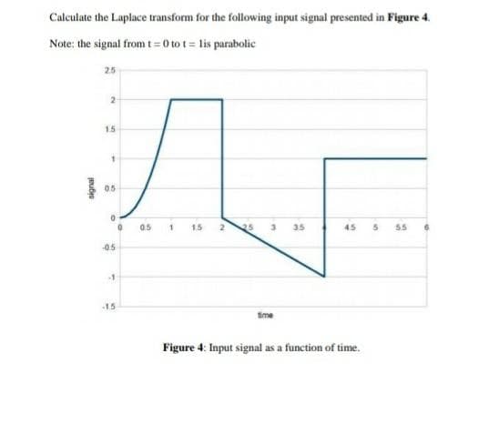 Caleulate the Laplace transform for the following input signal presented in Figure 4.
Note: the signal from t=0 to t = lis parabolic
25
2
15
0.5
05
15
25
35
45 5
55
-0.5
-1
15
Figure 4: Input signal as a function of time.
