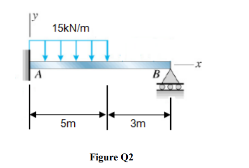 15KN/m
A
5m
3m
Figure Q2
