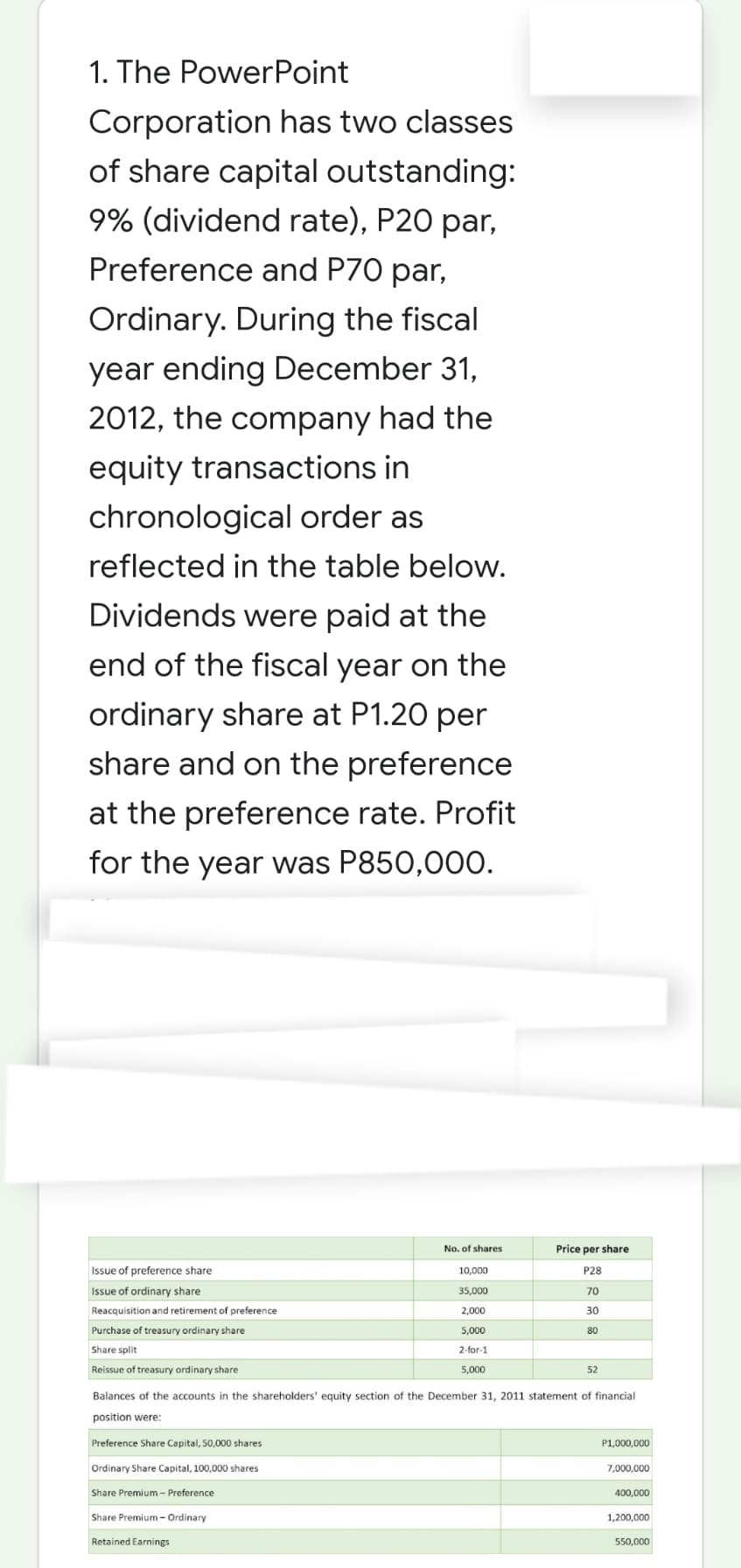 1. The PowerPoint
Corporation has two classes
of share capital outstanding:
9% (dividend rate), P20 par,
Preference and P70 par,
Ordinary. During the fiscal
year ending December 31,
2012, the company had the
equity transactions in
chronological order as
reflected in the table below.
Dividends were paid at the
end of the fiscal year on the
ordinary share at P1.20 per
share and on the preference
at the preference rate. Profit
for the year was P850,000.
No. of shares
Price per share
Issue of preference share
10,000
P28
Issue of ordinary share
35,000
70
Reacquisition and retirement of preference
2,000
30
Purchase of treasury ordinary share
5,000
80
Share split
2-for-1
Reissue of treasury ordinary share.
5,000
52
Balances of the accounts in the shareholders' equity section of the December 31, 2011 statement of financial
position were:
Preference Share Capital, 50,000 shares
P1,000,000
Ordinary Share Capital, 100,000 shares
7,000,000
Share Premium - Preference
400,000
Share Premium-Ordinary
1,200,000
Retained Earnings
550,000