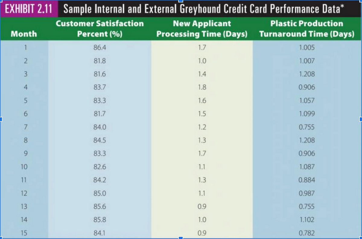 1
EXHIBIT 2.11 Sample Internal and External Greyhound Credit Card Performance Data*
Customer Satisfaction
Percent (%)
Month
1
2
3
4
5
6
7
8
9
10
11
12
13
14
15
86.4
81.8
81.6
83.7
83.3
81.7
84.0
84.5
83.3
82.6
84.2
85.0
85.6
85.8
84.1
New Applicant
Plastic Production
Processing Time (Days) Turnaround Time (Days)
1.7
1.0
1.4
1.8
1.6
1.5
1.2
1.3
1.7
1.1
1.3
1.1
0.9
1.0
0.9
L
1.005
1.007
1.208
0.906
1.057
1.099
0.755
1.208
0.906
1.087
0.884
0.987
0.755
1.102
0.782