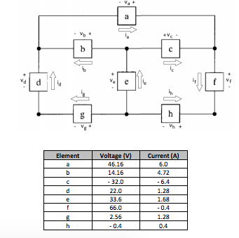 a
b
с
e
h
Vh
Element
Voltage (V)
Current (A)
a
46.16
6.0
b
14.16
4.72
- 32.0
- 6.4
22.0
1.28
e
33.6
1.68
f
66.0
- 0.4
2.56
1.28
- 0.4
0.4
