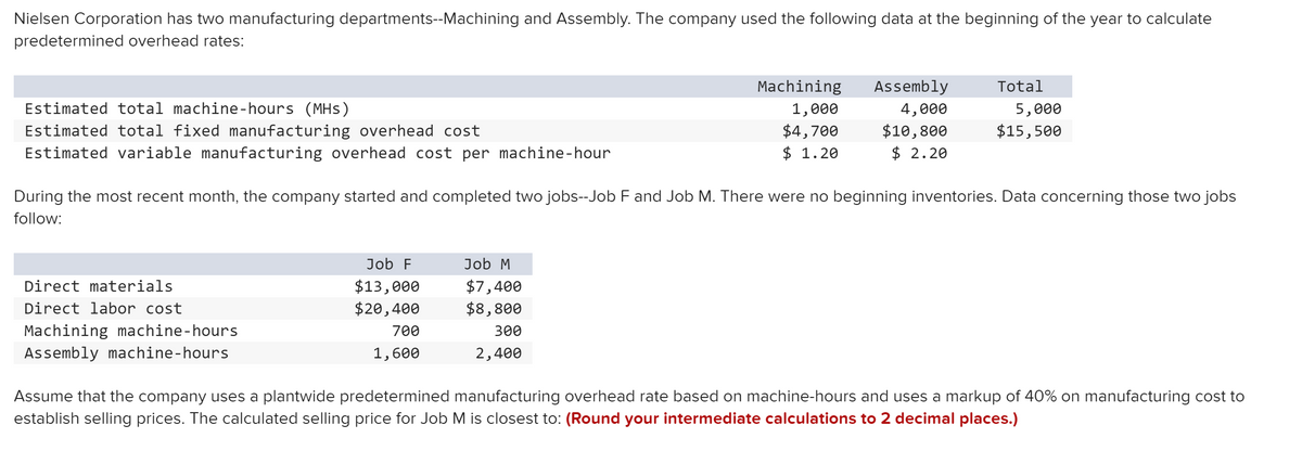 Nielsen Corporation has two manufacturing departments--Machining and Assembly. The company used the following data at the beginning of the year to calculate
predetermined overhead rates:
Machining
Assembly
Total
Estimated total machine-hours (MHs)
1,000
4,000
5,000
$4,700
$ 1.20
$10,800
$ 2.20
$15,500
Estimated total fixed manufacturing overhead cost
Estimated variable manufacturing overhead cost per machine-hour
During the most recent month, the company started and completed two jobs--Job F and Job M. There were no beginning inventories. Data concerning those two jobs
follow:
Job F
Job M
$13,000
$20,400
$7,400
$8,800
Direct materials
Direct labor cost
Machining machine-hours
700
300
Assembly machine-hours
1,600
2,400
Assume that the company uses a plantwide predetermined manufacturing overhead rate based on machine-hours and uses a markup of 40% on manufacturing cost to
establish selling prices. The calculated selling price for Job M is closest to: (Round your intermediate calculations to 2 decimal places.)
