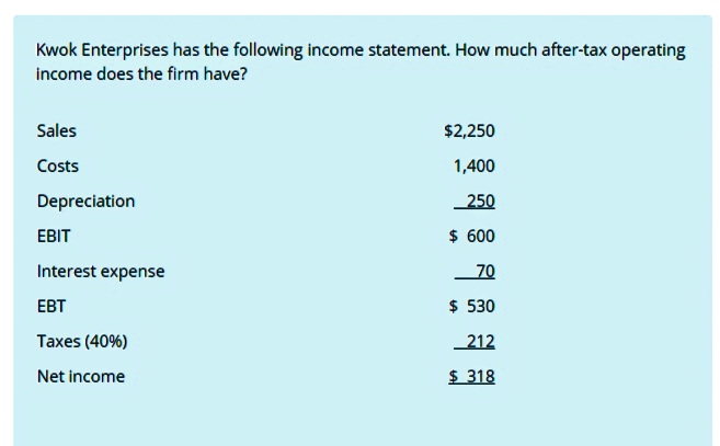 Kwok Enterprises has the following income statement. How much after-tax operating
income does the firm have?
Sales
$2,250
Costs
1,400
Depreciation
250
ЕBIT
$ 600
Interest expense
70
EBT
$ 530
Taxes (40%)
_212
Net income
$ 318
