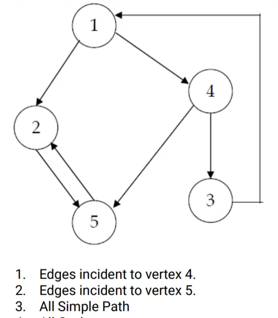 1
4
2
5
1.
Edges incident to vertex 4.
2.
Edges incident to vertex 5.
3. All Simple Path
