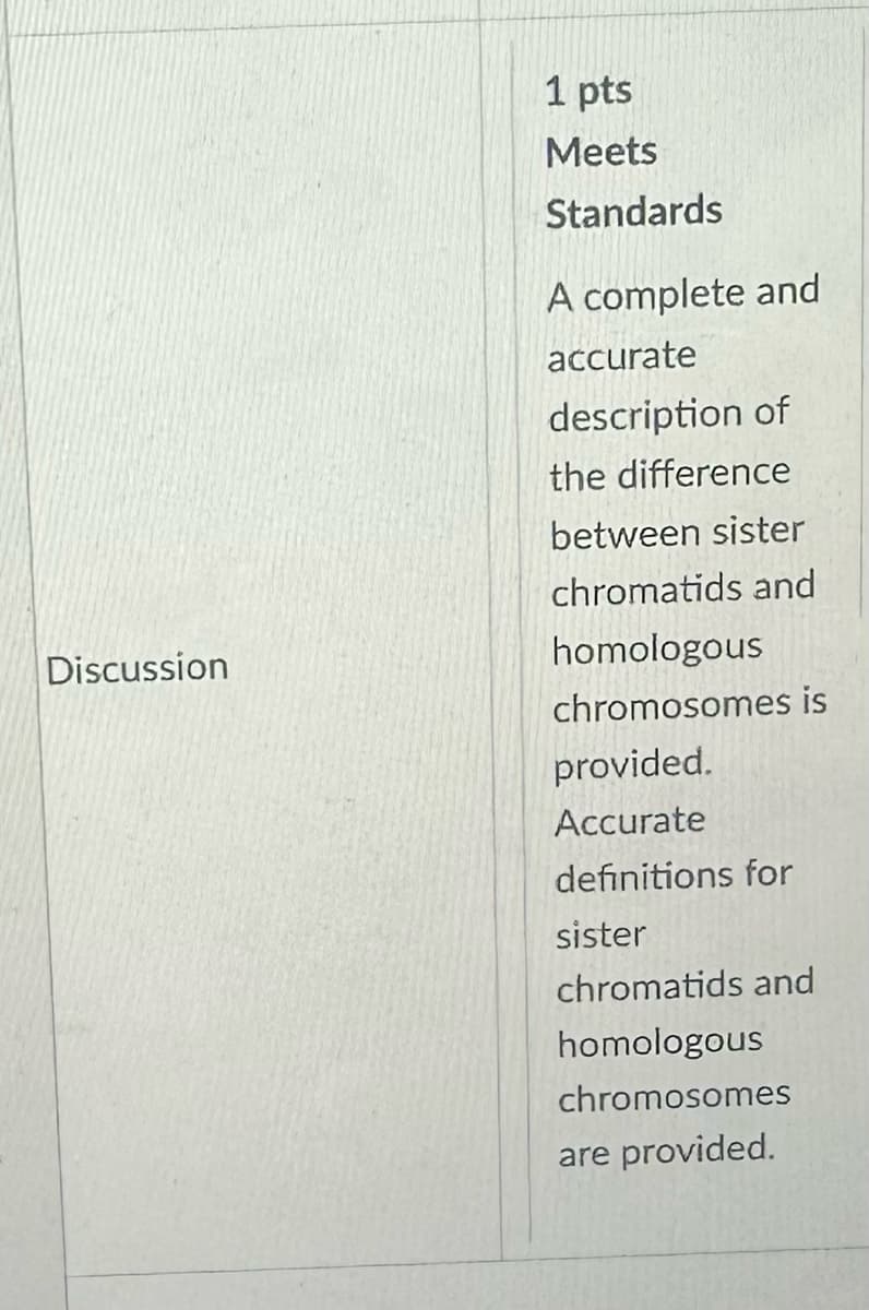 Discussion
1 pts
Meets
Standards
A complete and
accurate
description of
the difference
between sister
chromatids and
homologous
chromosomes is
provided.
Accurate
definitions for
sister
chromatids and
homologous
chromosomes
are provided.