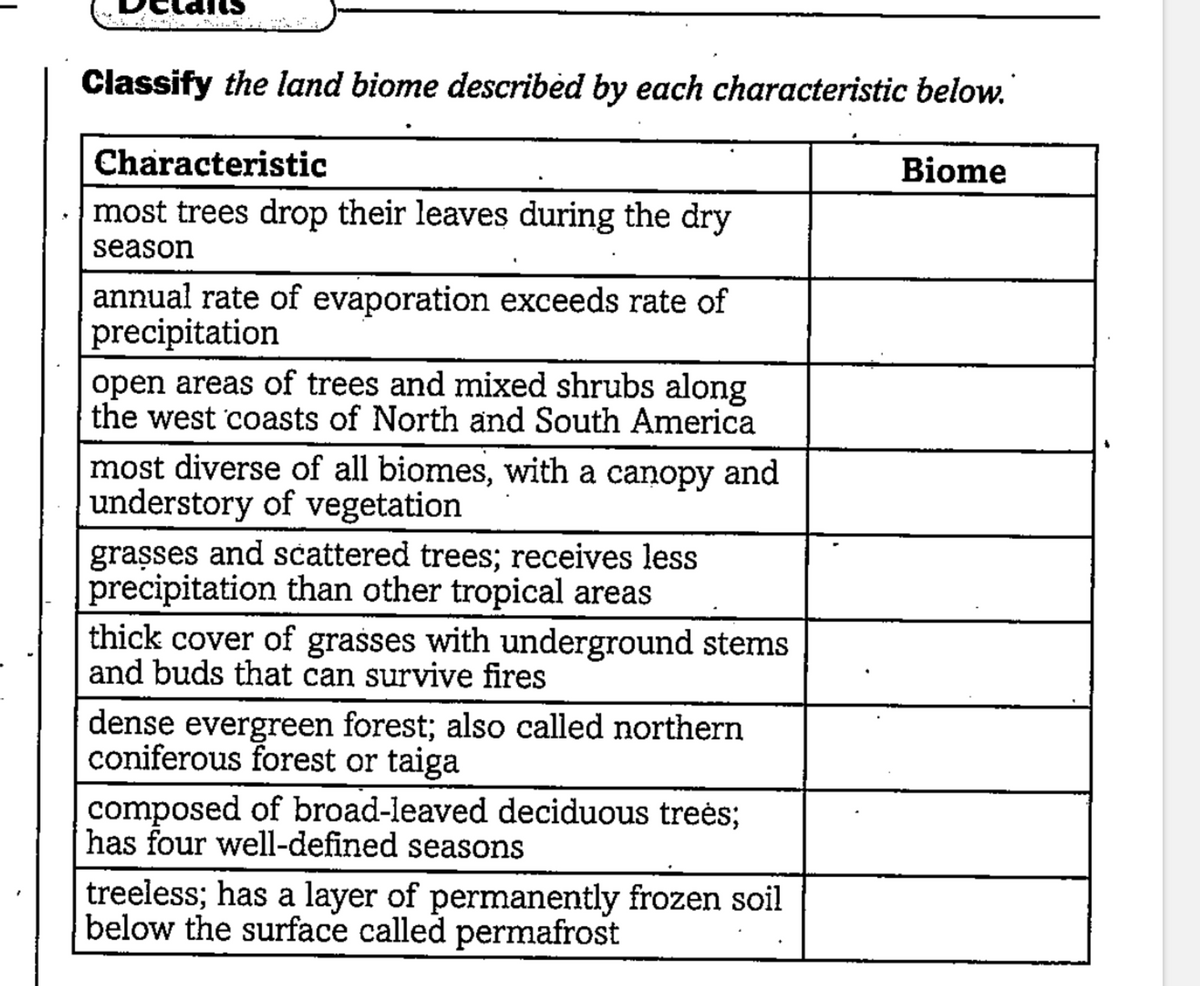 Classify the land biome describėd by each characteristic below.
Characteristic
Biome
most trees drop their leaves during the dry
season
annual rate of evaporation exceeds rate of
precipitation
open areas of trees and mixed shrubs along
the west coasts of North and South America
most diverse of all biomes, with a canopy and
understory of vegetation
grașses and sčattered trees; receives less
precipitation than other tropical areas
thick cover of grasses with underground stems
and buds that can survive fires
dense evergreen forest; also called northern
coniferous forest or taiga
composed of broad-leaved deciduous treės;
has four well-defined seasons
treeless; has a layer of permanently frozen soil
below the surface called permafrost
